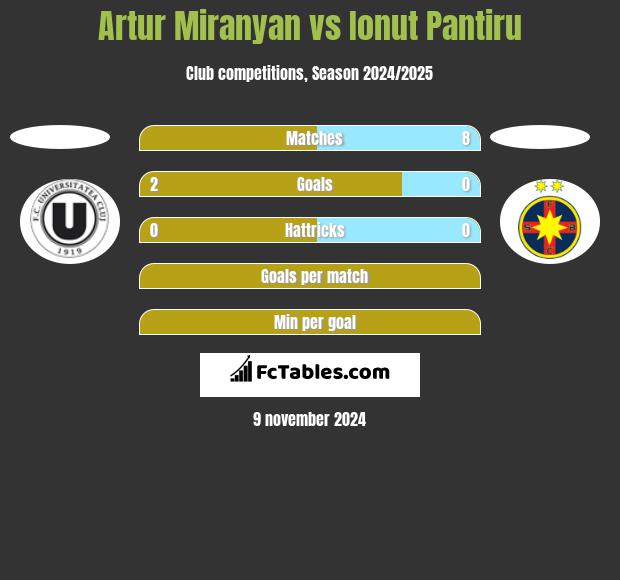 Artur Miranyan vs Ionut Pantiru h2h player stats