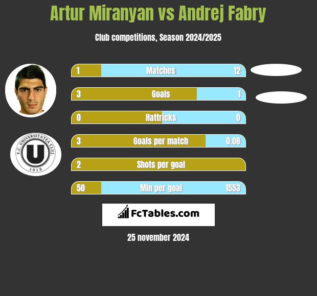 Artur Miranyan vs Andrej Fabry h2h player stats