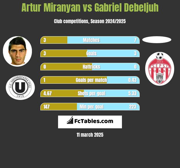 Artur Miranyan vs Gabriel Debeljuh h2h player stats