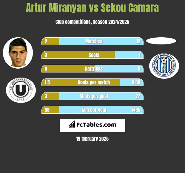 Artur Miranyan vs Sekou Camara h2h player stats