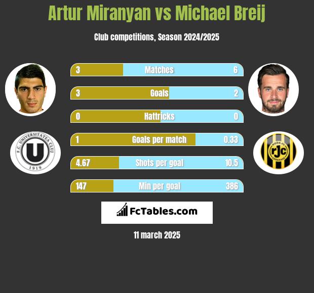 Artur Miranyan vs Michael Breij h2h player stats