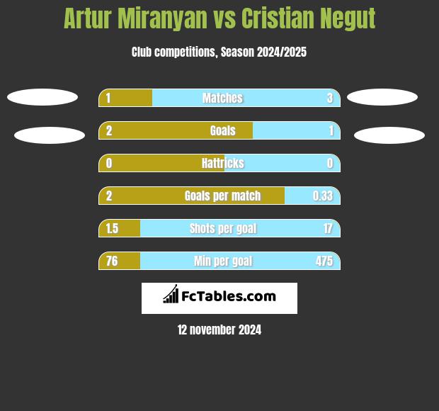 Artur Miranyan vs Cristian Negut h2h player stats