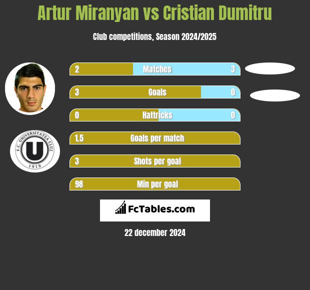 Artur Miranyan vs Cristian Dumitru h2h player stats