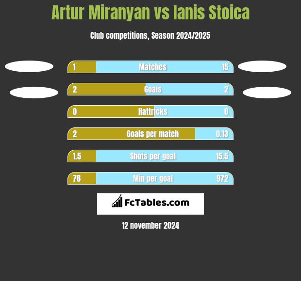 Artur Miranyan vs Ianis Stoica h2h player stats