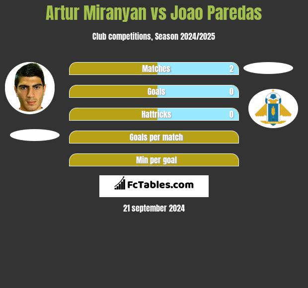 Artur Miranyan vs Joao Paredas h2h player stats