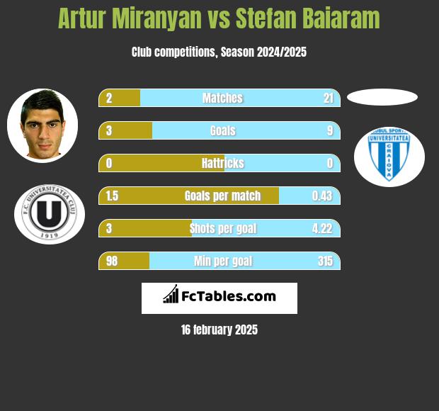 Artur Miranyan vs Stefan Baiaram h2h player stats