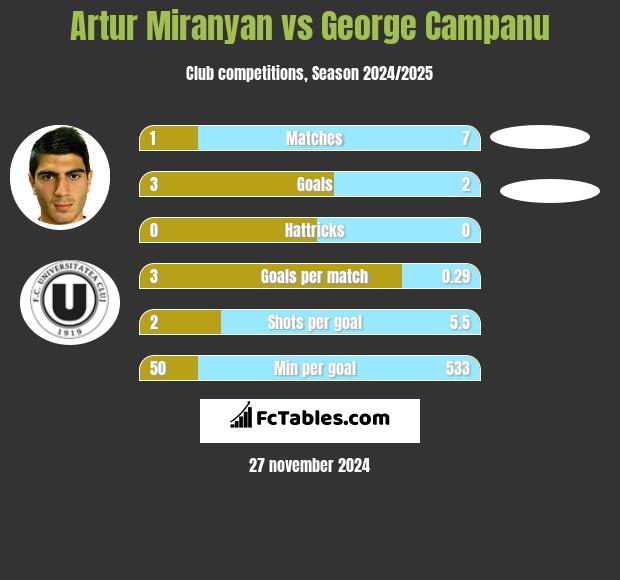 Artur Miranyan vs George Campanu h2h player stats