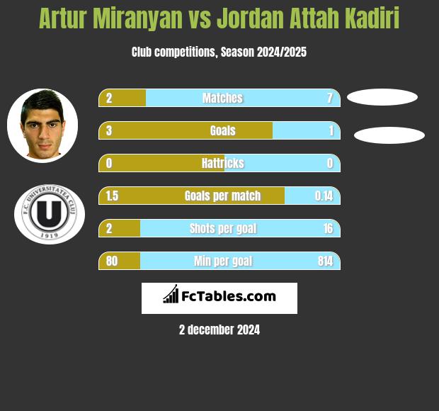 Artur Miranyan vs Jordan Attah Kadiri h2h player stats