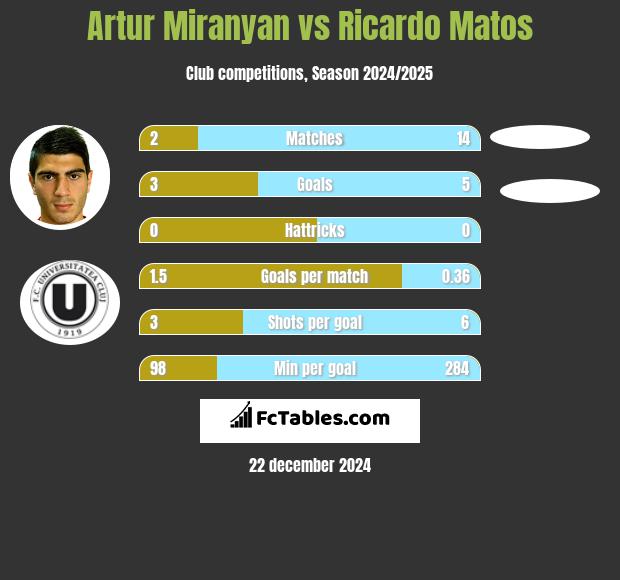 Artur Miranyan vs Ricardo Matos h2h player stats