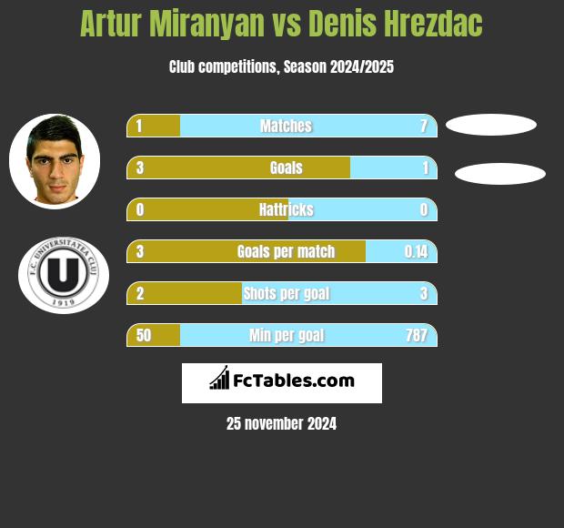 Artur Miranyan vs Denis Hrezdac h2h player stats