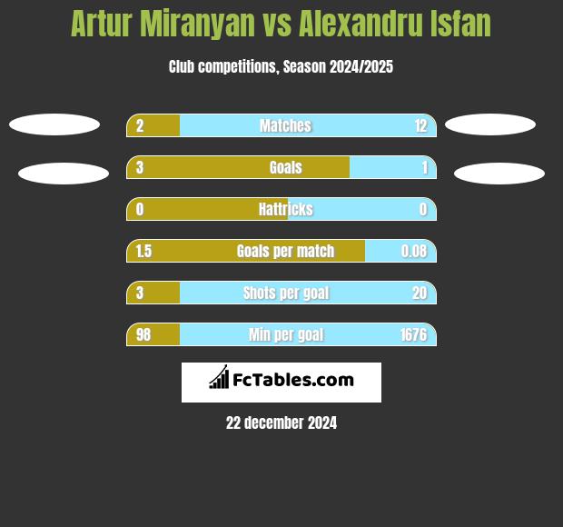 Artur Miranyan vs Alexandru Isfan h2h player stats