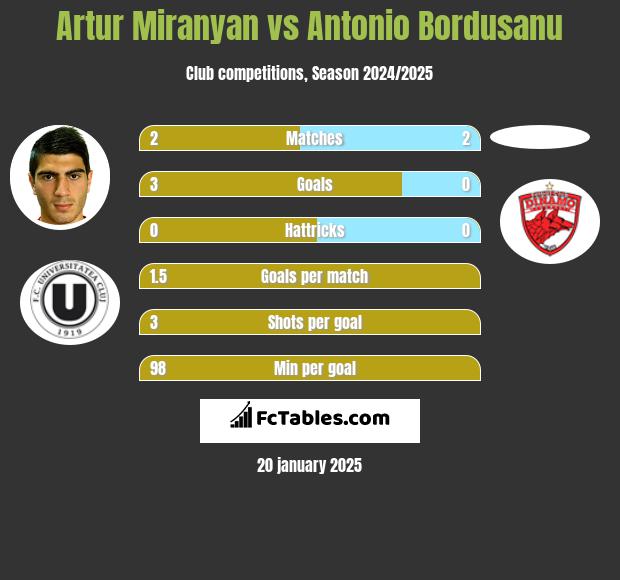 Artur Miranyan vs Antonio Bordusanu h2h player stats