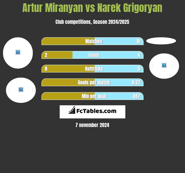 Artur Miranyan vs Narek Grigoryan h2h player stats