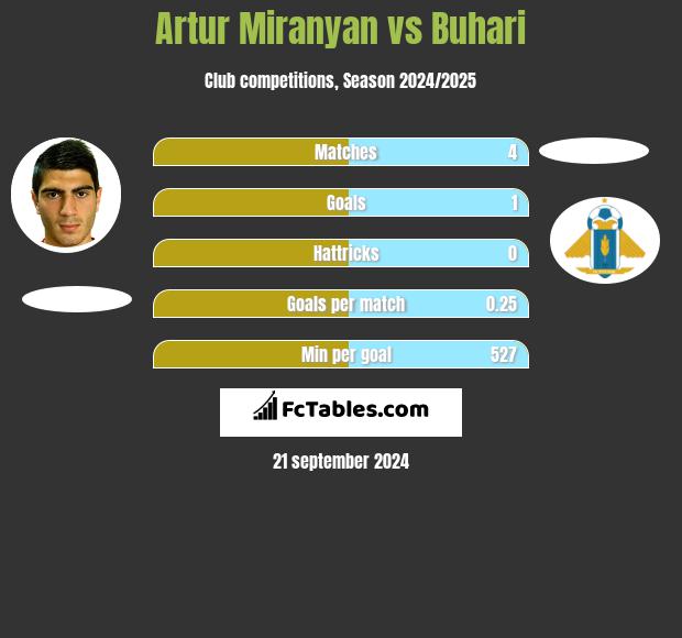 Artur Miranyan vs Buhari h2h player stats