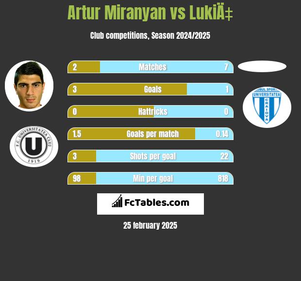 Artur Miranyan vs LukiÄ‡ h2h player stats