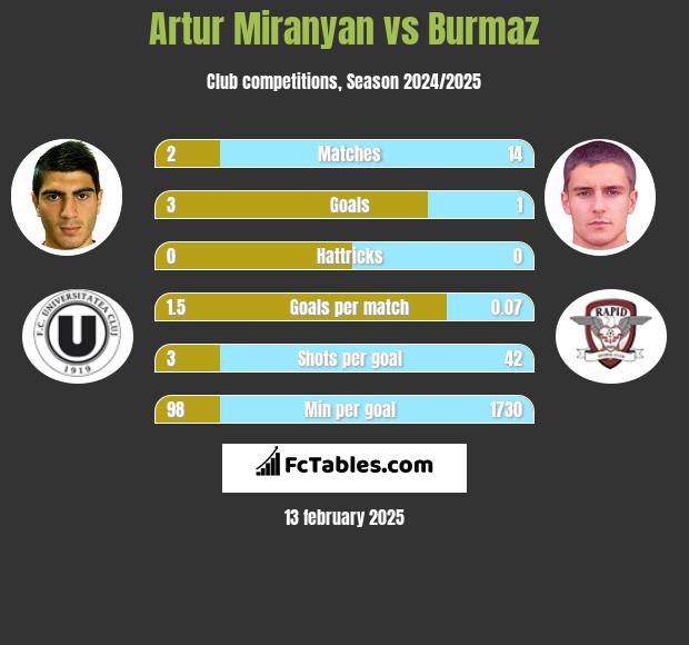 Artur Miranyan vs Burmaz h2h player stats