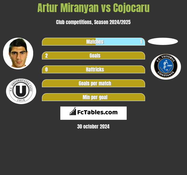 Artur Miranyan vs Cojocaru h2h player stats