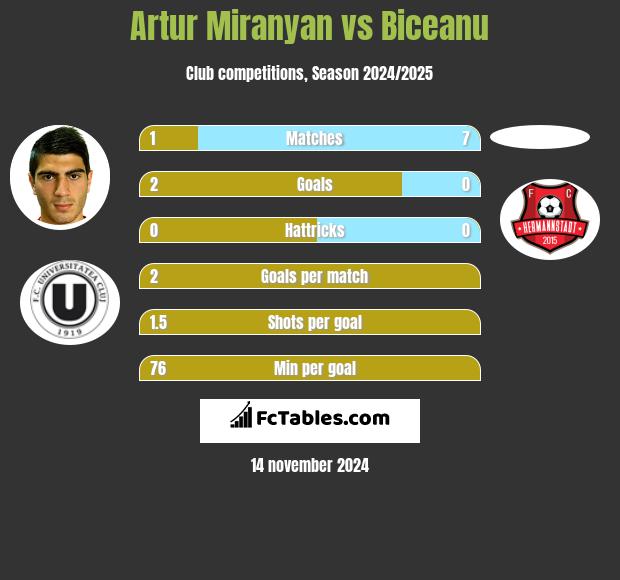 Artur Miranyan vs Biceanu h2h player stats