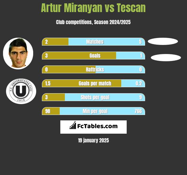 Artur Miranyan vs Tescan h2h player stats