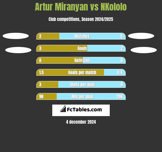 Artur Miranyan vs NKololo h2h player stats