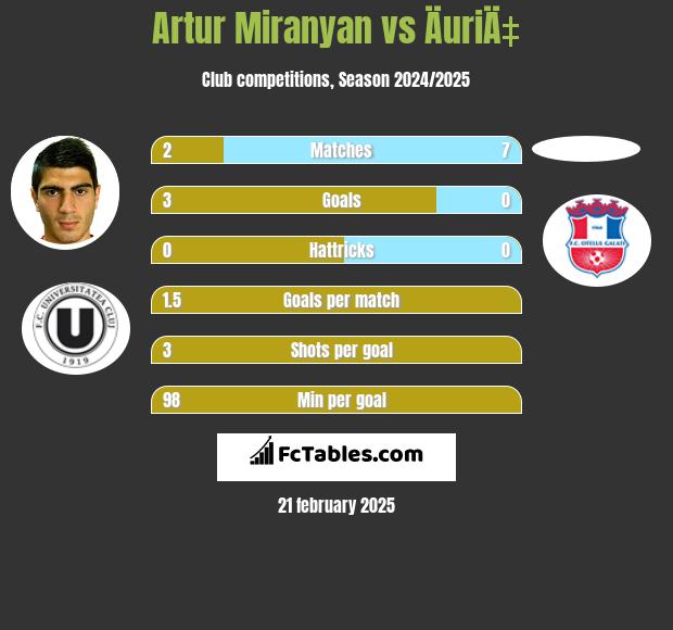 Artur Miranyan vs ÄuriÄ‡ h2h player stats