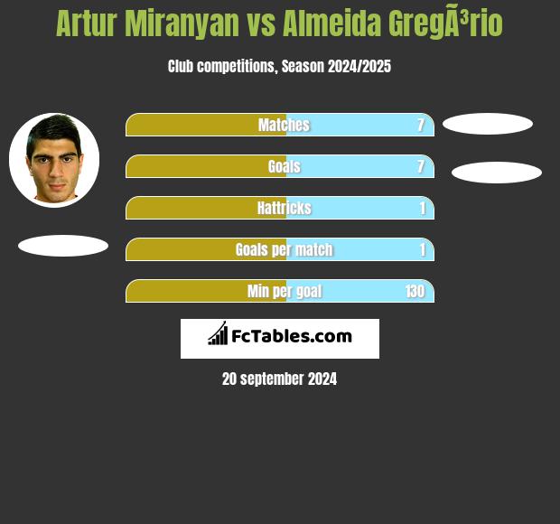 Artur Miranyan vs Almeida GregÃ³rio h2h player stats