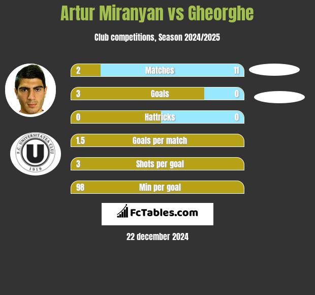 Artur Miranyan vs Gheorghe h2h player stats