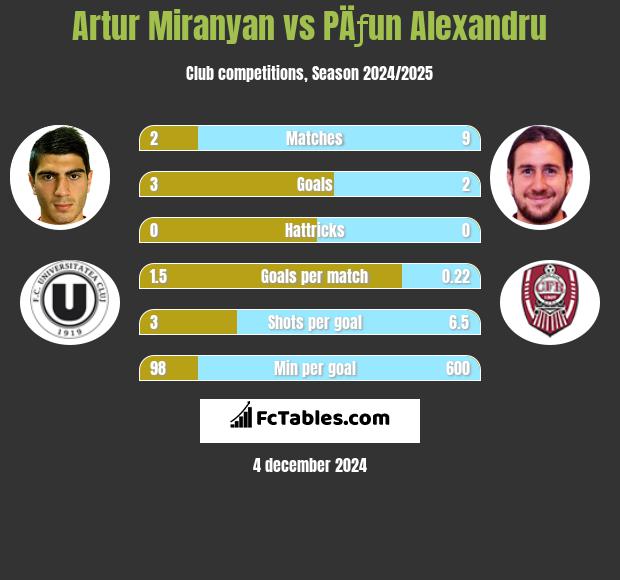 Artur Miranyan vs PÄƒun Alexandru h2h player stats