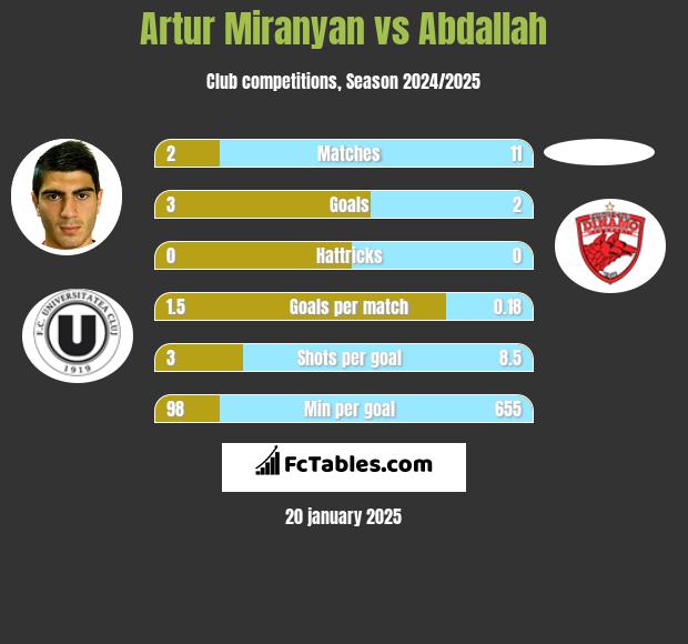 Artur Miranyan vs Abdallah h2h player stats