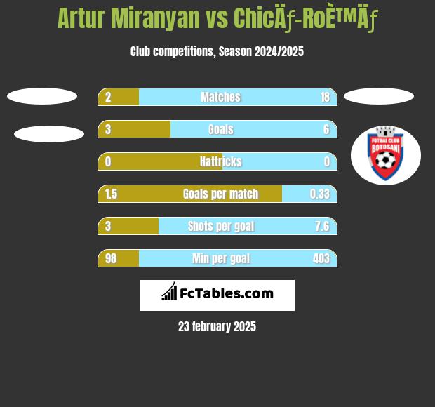 Artur Miranyan vs ChicÄƒ-RoÈ™Äƒ h2h player stats