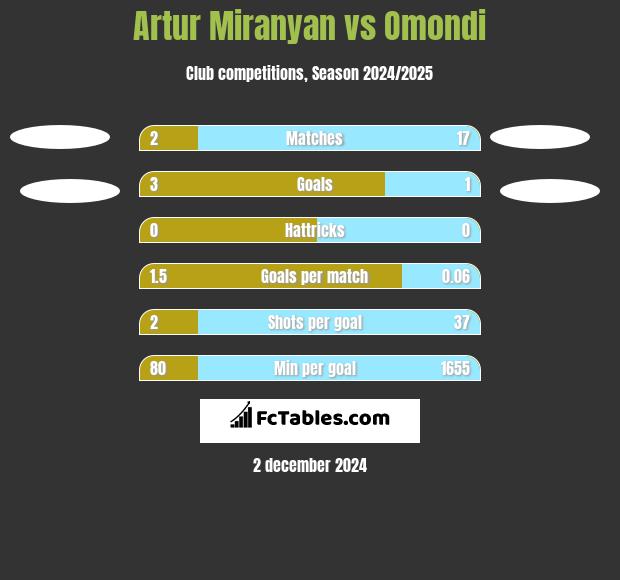 Artur Miranyan vs Omondi h2h player stats