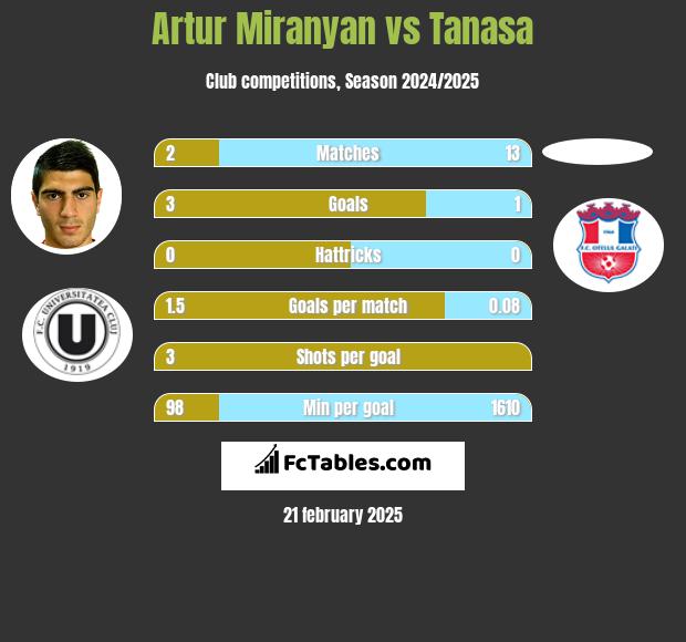 Artur Miranyan vs Tanasa h2h player stats