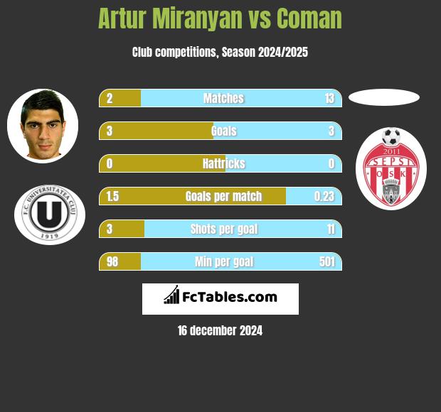 Artur Miranyan vs Coman h2h player stats