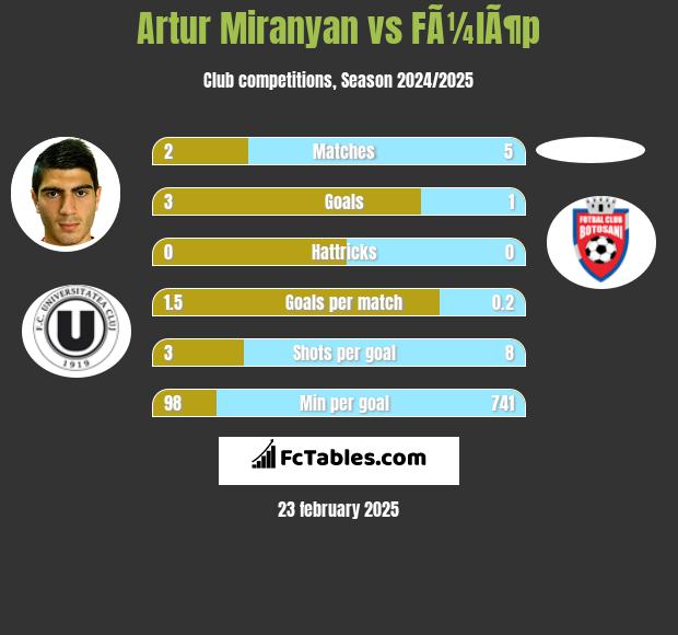 Artur Miranyan vs FÃ¼lÃ¶p h2h player stats