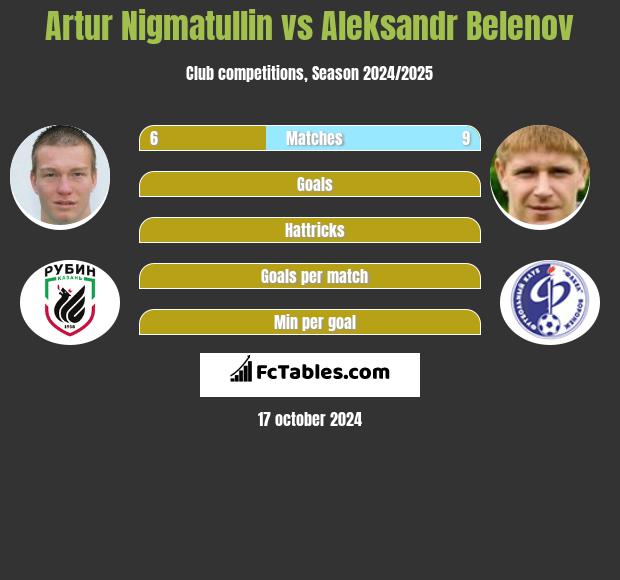 Artur Nigmatullin vs Aleksandr Belenov h2h player stats