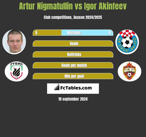 Artur Nigmatullin vs Igor Akinfeev h2h player stats