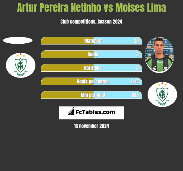 Artur Pereira Netinho vs Moises Lima h2h player stats