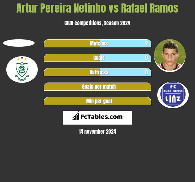 Artur Pereira Netinho vs Rafael Ramos h2h player stats