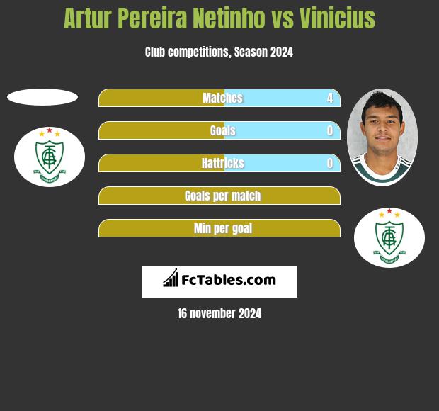 Artur Pereira Netinho vs Vinicius h2h player stats