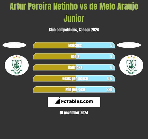 Artur Pereira Netinho vs de Melo Araujo Junior h2h player stats