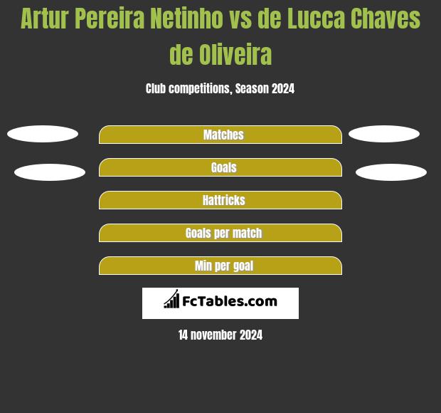 Artur Pereira Netinho vs de Lucca Chaves de Oliveira h2h player stats