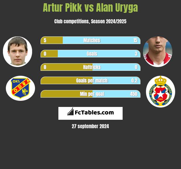 Artur Pikk vs Alan Uryga h2h player stats