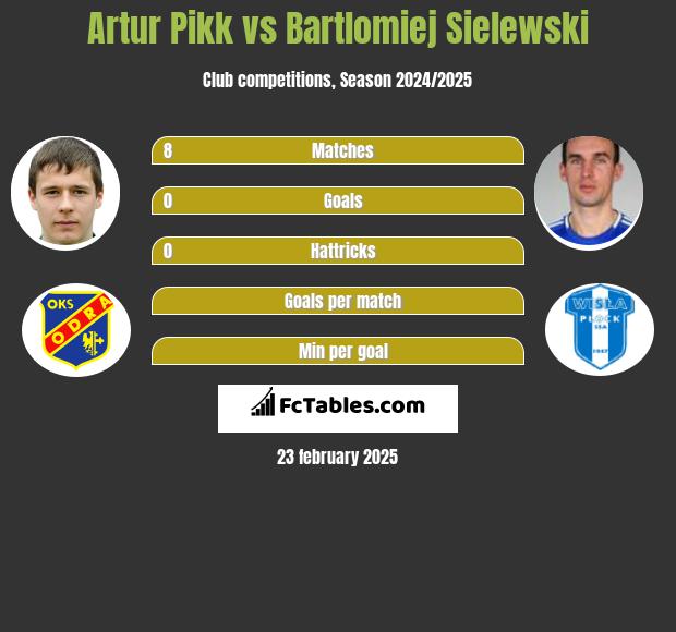 Artur Pikk vs Bartlomiej Sielewski h2h player stats