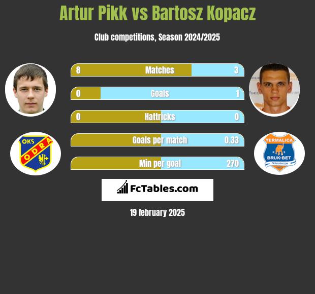 Artur Pikk vs Bartosz Kopacz h2h player stats