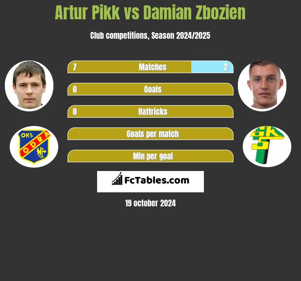 Artur Pikk vs Damian Zbozien h2h player stats