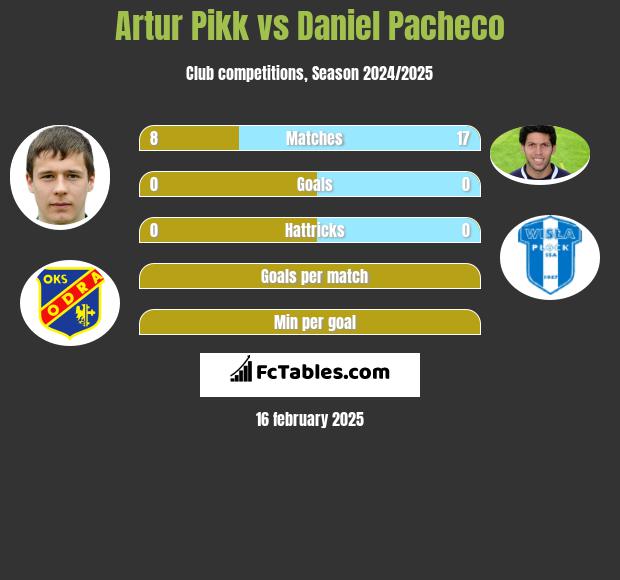 Artur Pikk vs Daniel Pacheco h2h player stats