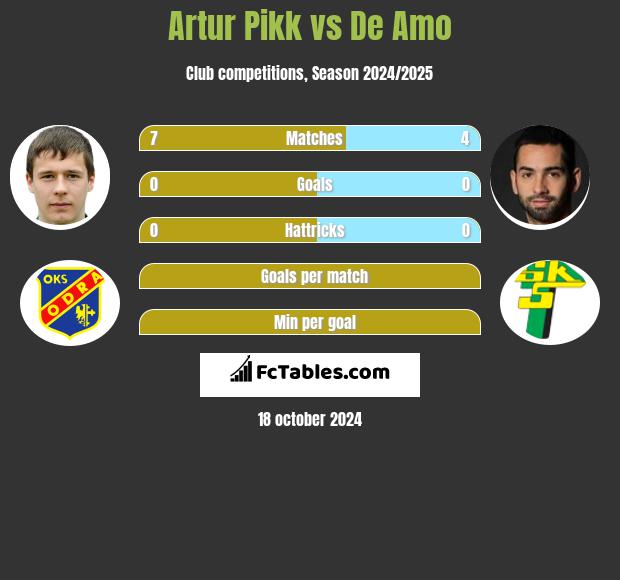 Artur Pikk vs De Amo h2h player stats