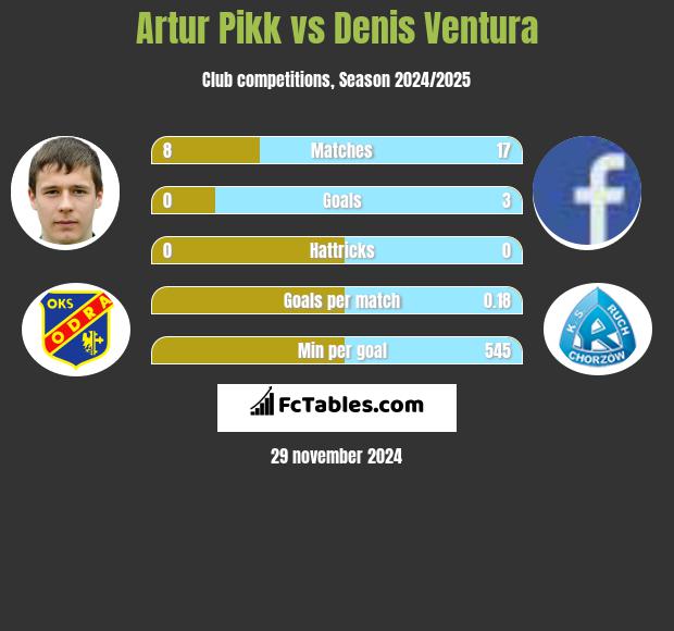 Artur Pikk vs Denis Ventura h2h player stats