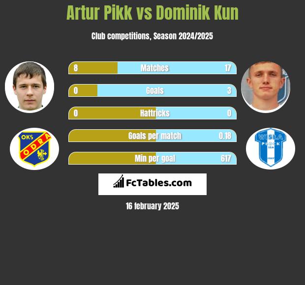 Artur Pikk vs Dominik Kun h2h player stats