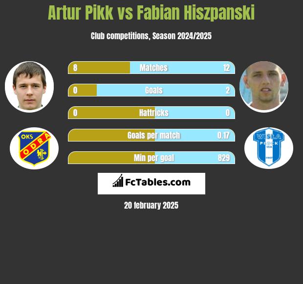 Artur Pikk vs Fabian Hiszpański h2h player stats